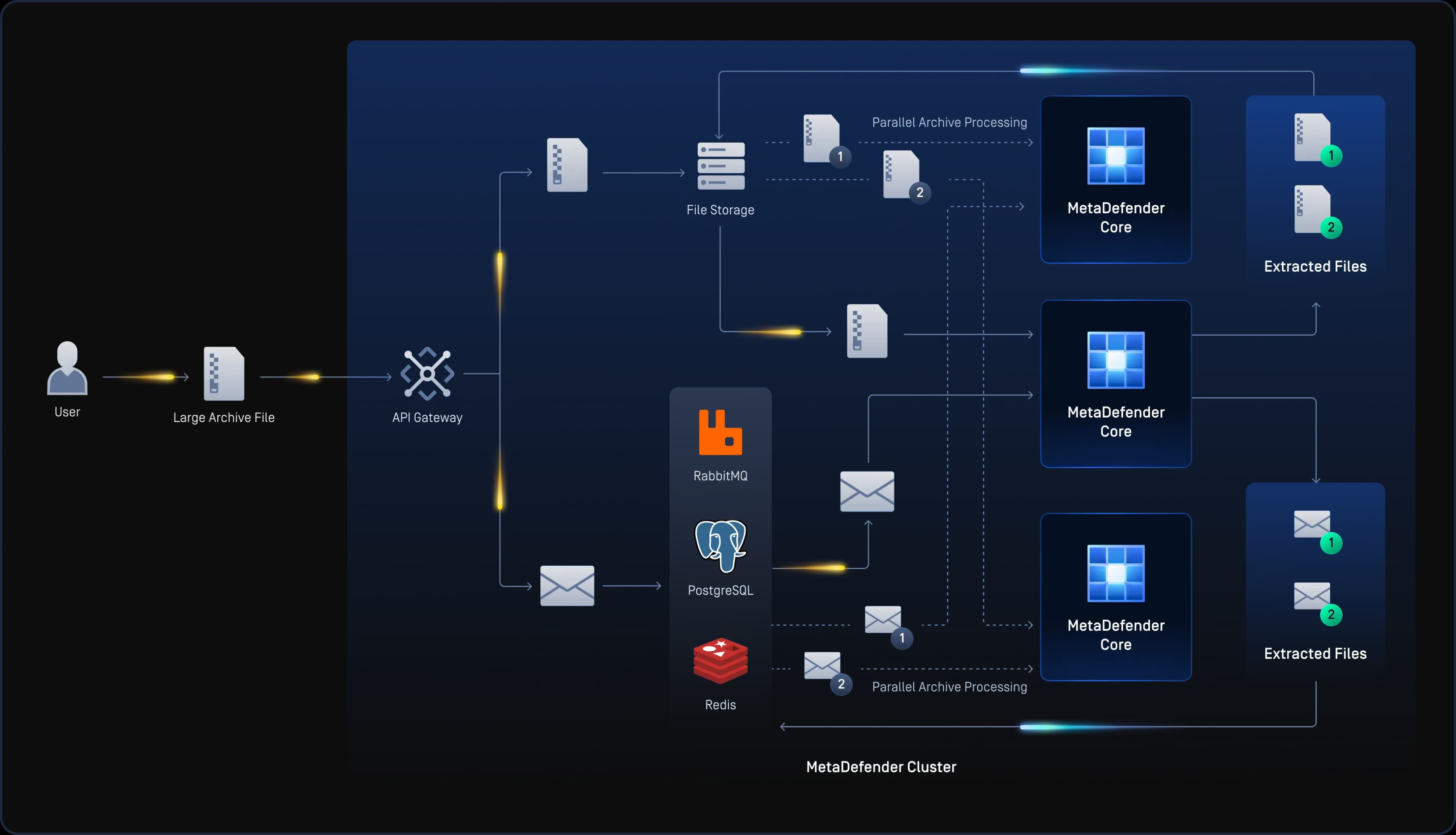 metadefender cluster performance 1