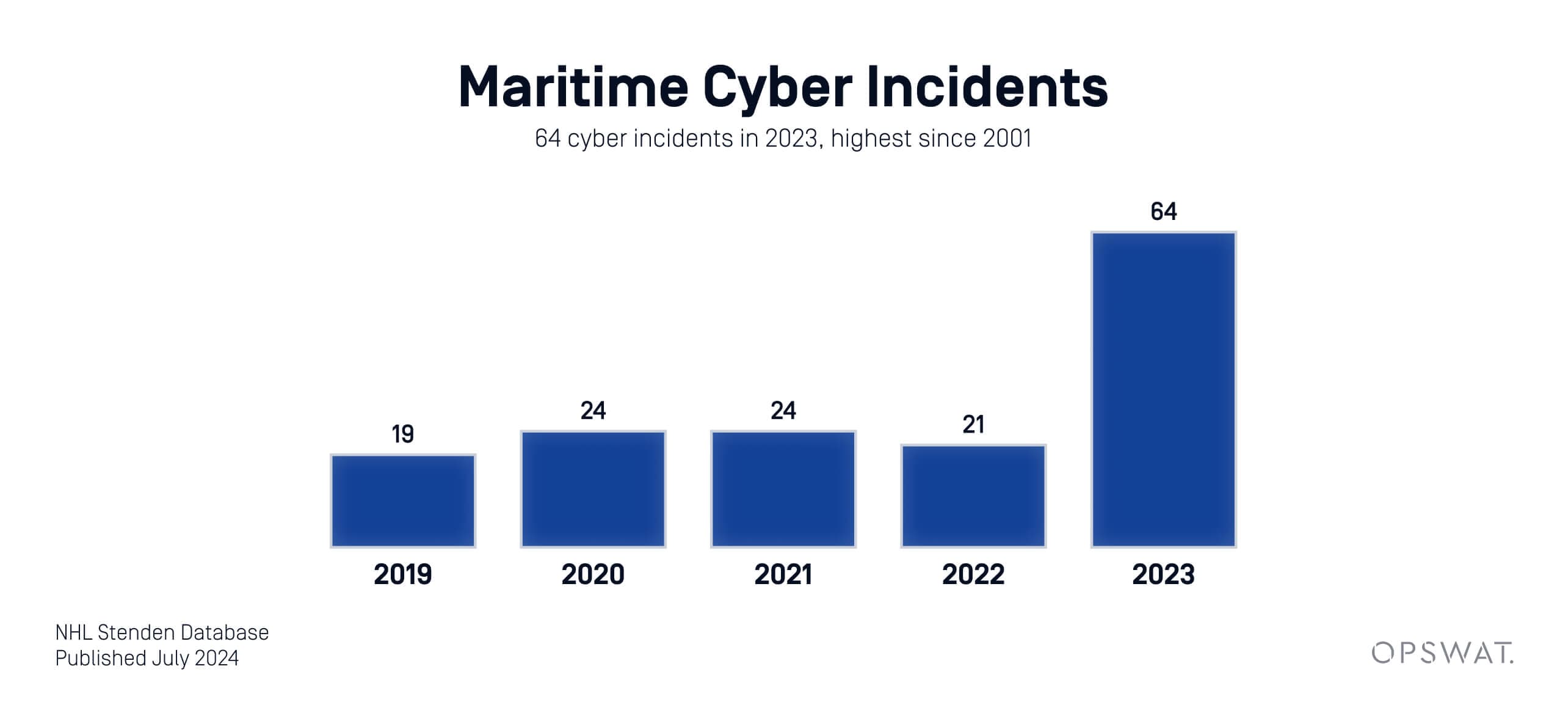 Der Leitfaden eines CISOs: 5 Empfehlungen zum Schutz des maritimen Betriebs vor Cyberangriffen