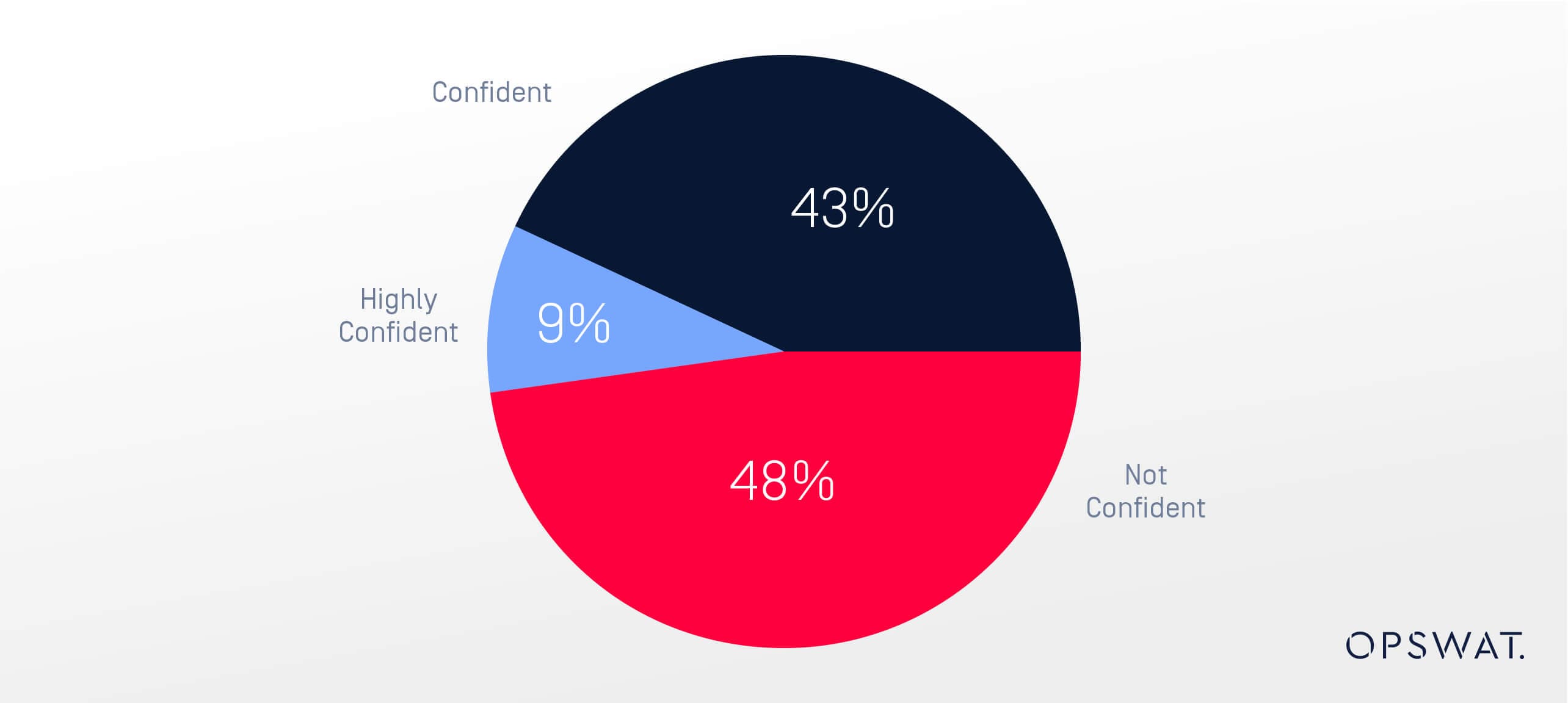 Wichtige Erkenntnisse aus dem Osterman 2024 State of Email Security Report