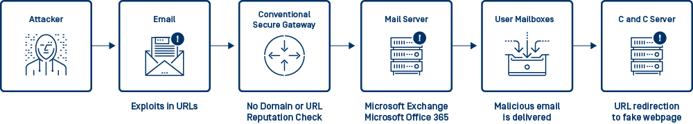 Das fehlende Glied in Email Security