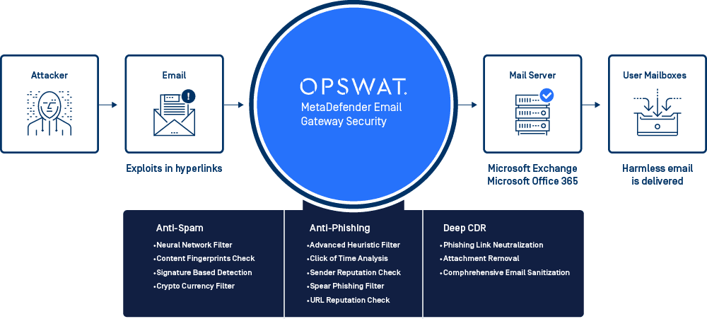 Das fehlende Glied in Email Security